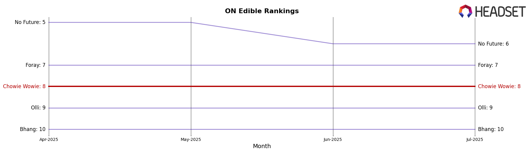 Chowie Wowie market ranking for ON Edible