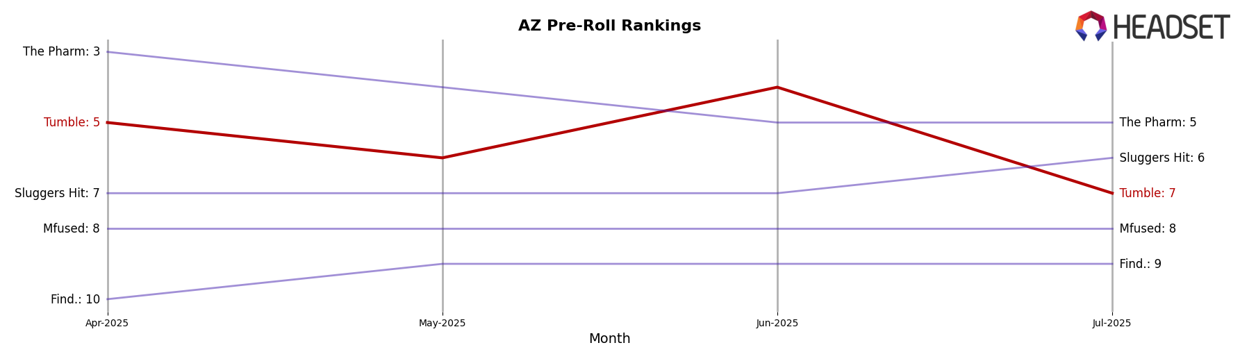 Tumble market ranking for AZ Pre-Roll