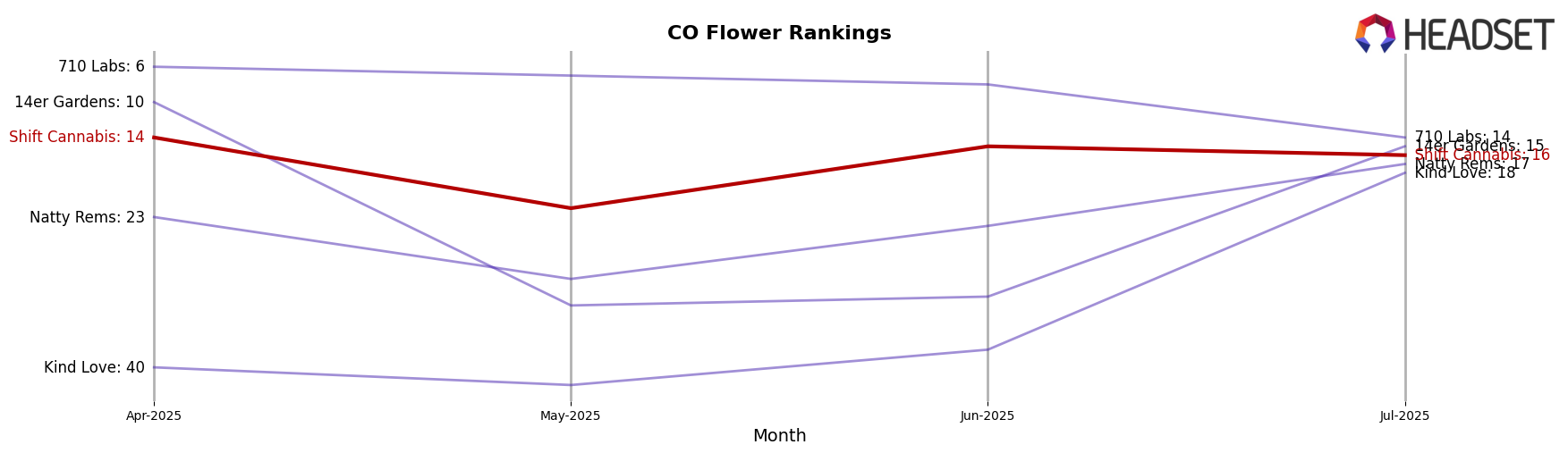 Shift Cannabis market ranking for CO Flower