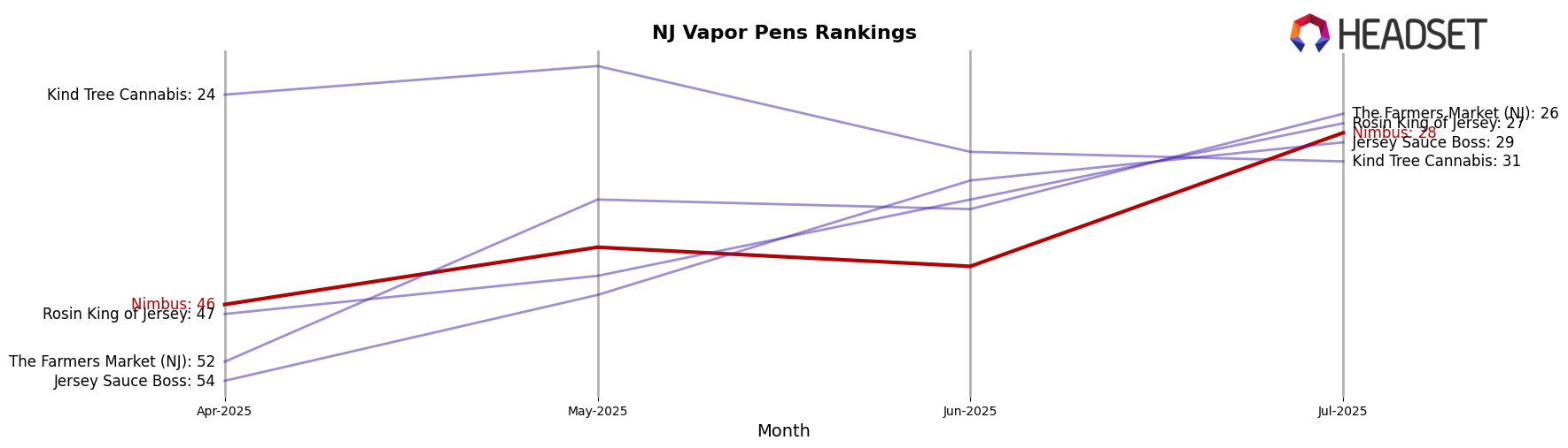 Nimbus market ranking for NJ Vapor Pens