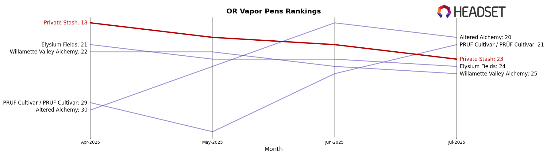 Private Stash market ranking for OR Vapor Pens