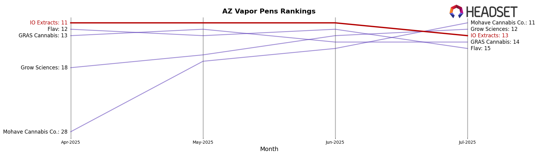 IO Extracts market ranking for AZ Vapor Pens