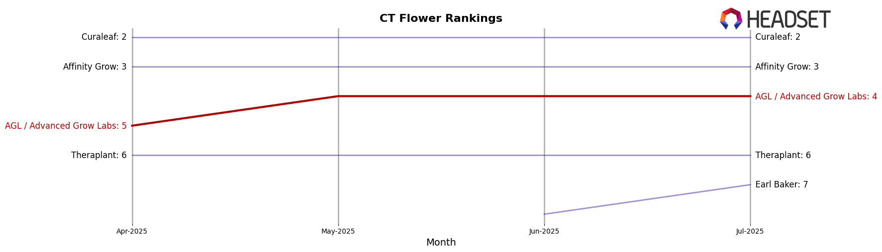 AGL / Advanced Grow Labs market ranking for CT Flower