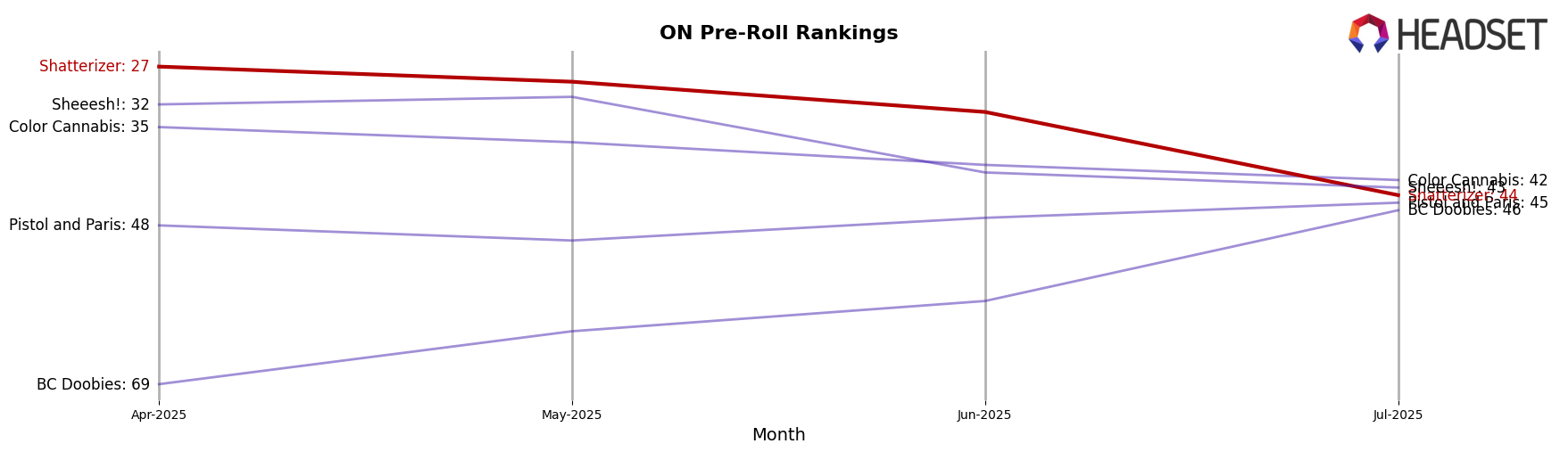 Shatterizer market ranking for ON Pre-Roll