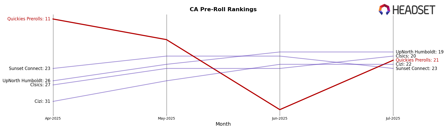 Quickies Prerolls market ranking for CA Pre-Roll