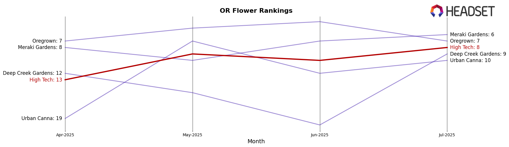High Tech market ranking for OR Flower