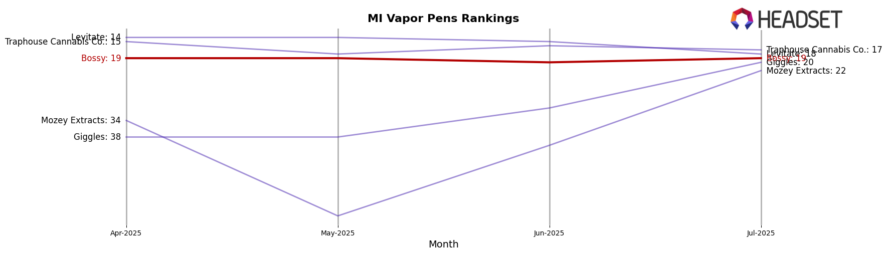Bossy market ranking for MI Vapor Pens