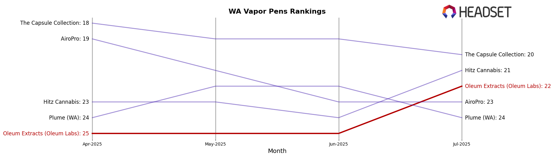 Oleum Extracts (Oleum Labs) market ranking for WA Vapor Pens