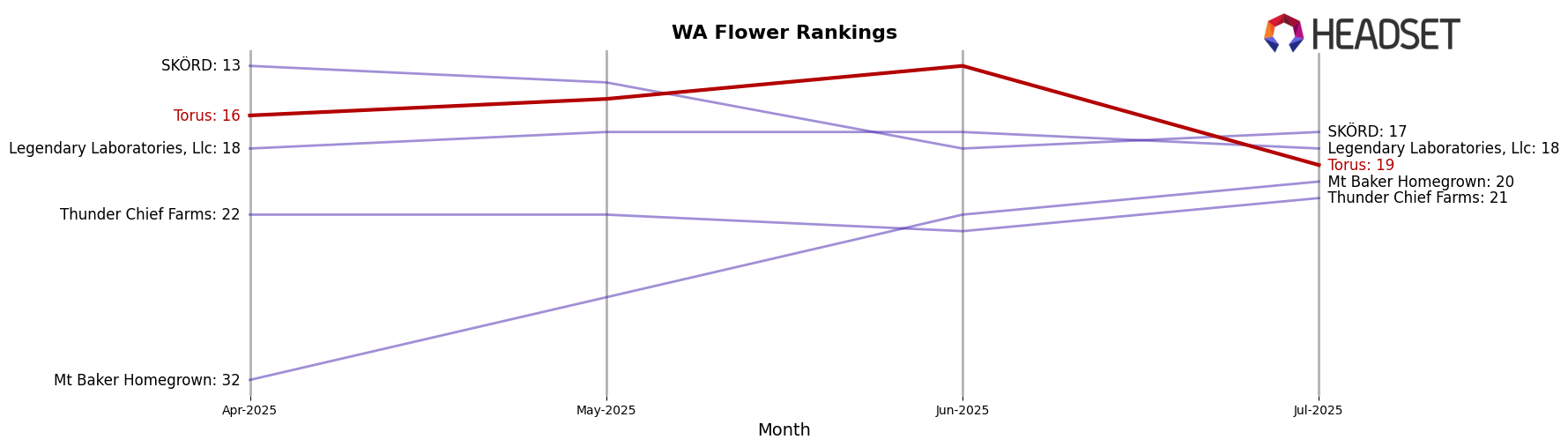 Torus market ranking for WA Flower