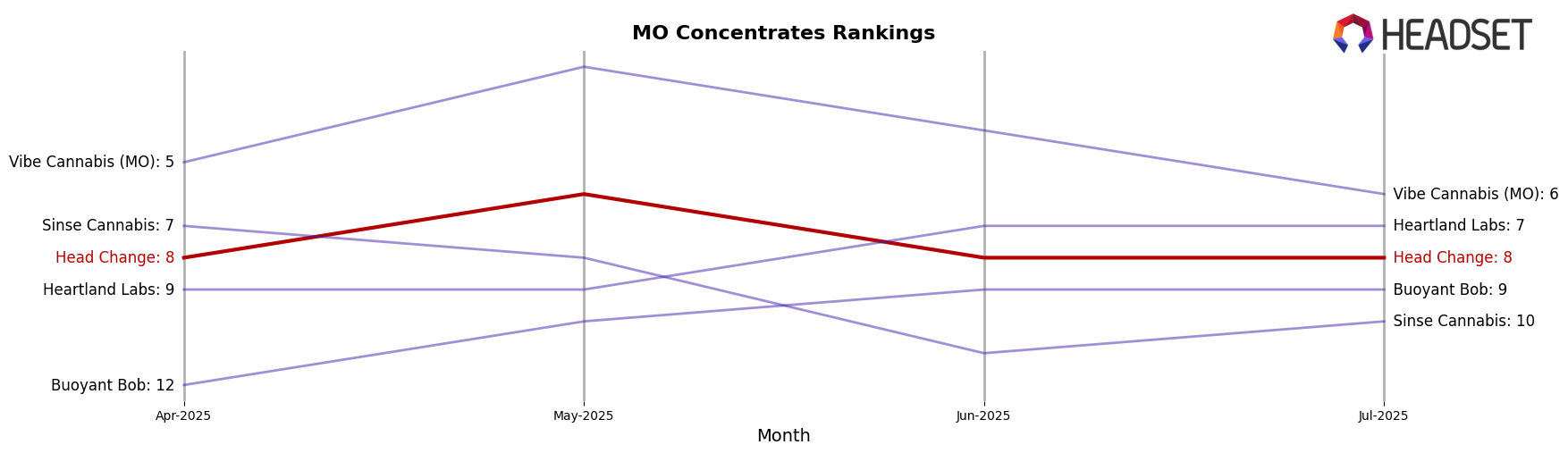 Head Change market ranking for MO Concentrates