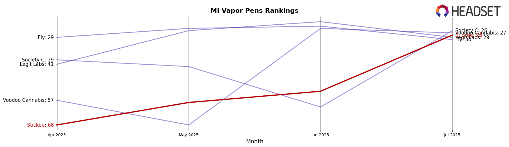 Stickee market ranking for MI Vapor Pens