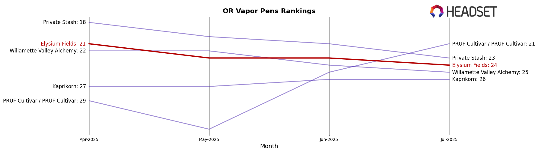 Elysium Fields market ranking for OR Vapor Pens