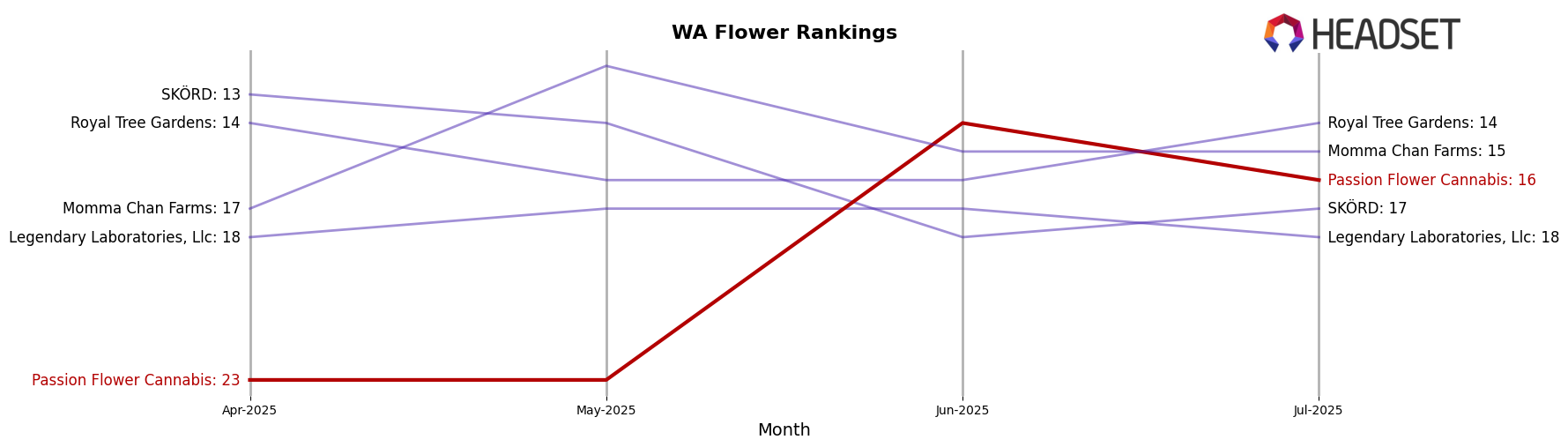 Passion Flower Cannabis market ranking for WA Flower
