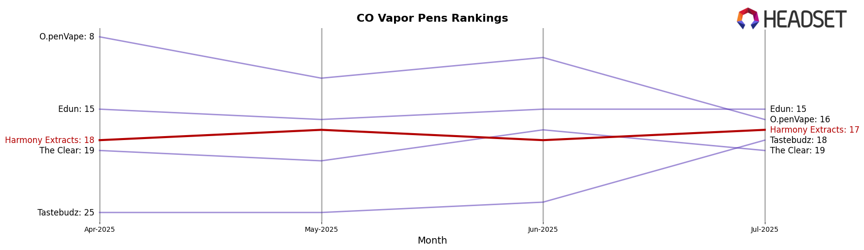 Harmony Extracts market ranking for CO Vapor Pens