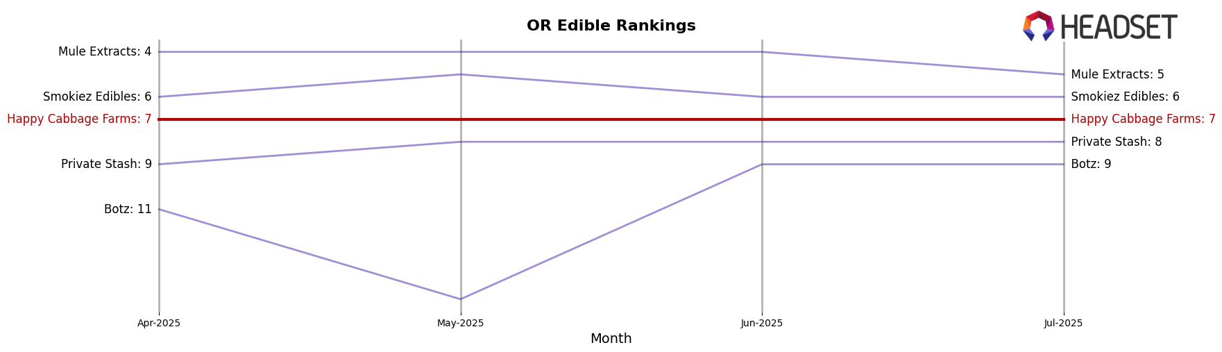 Happy Cabbage Farms market ranking for OR Edible