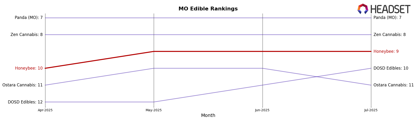 Honeybee market ranking for MO Edible