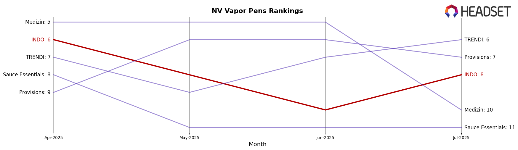 INDO market ranking for NV Vapor Pens