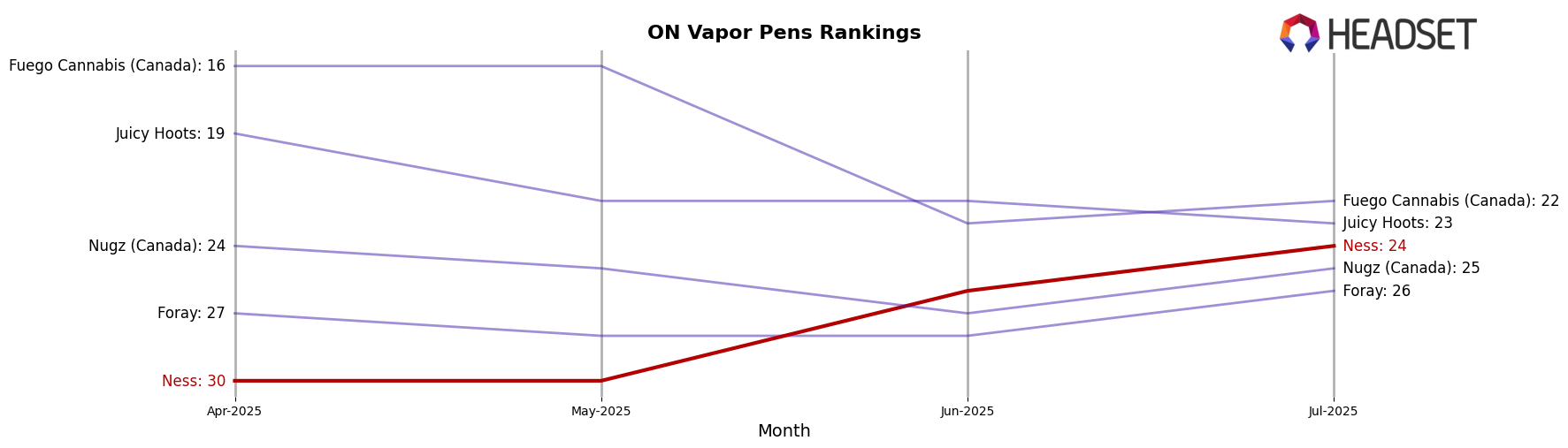 Ness market ranking for ON Vapor Pens