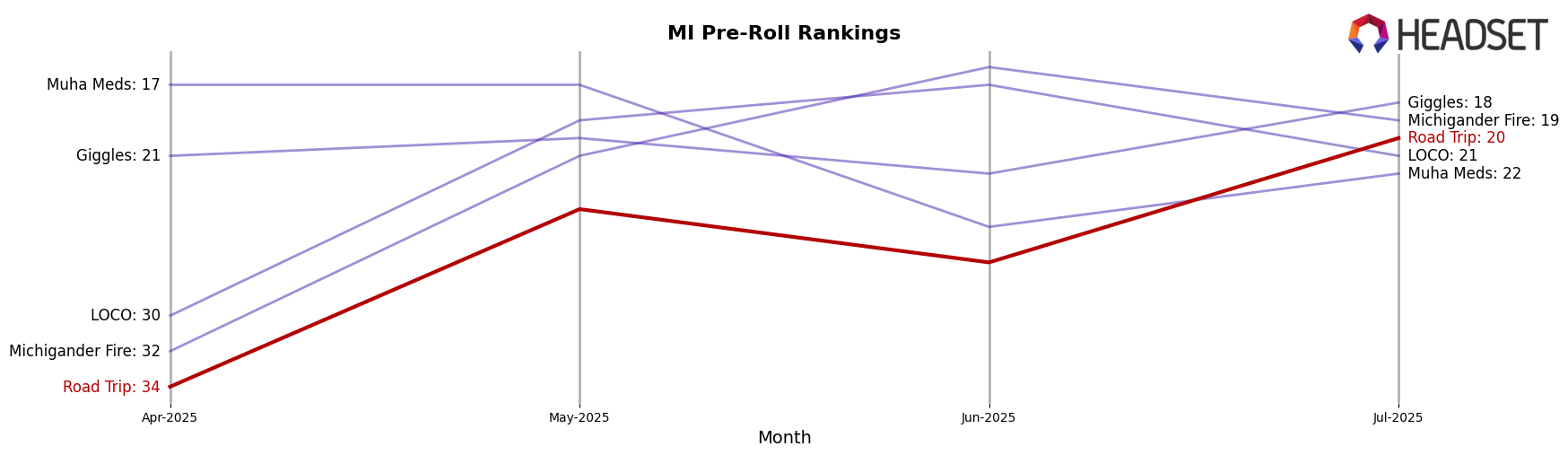 Road Trip market ranking for MI Pre-Roll