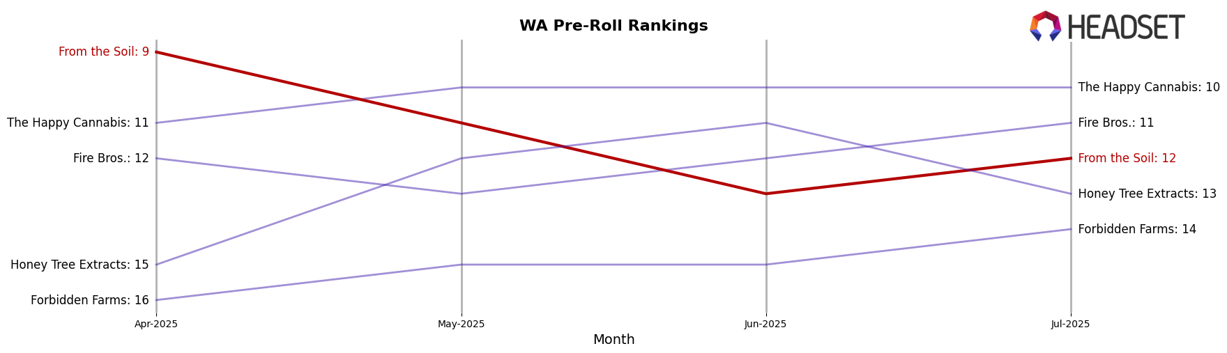 From the Soil market ranking for WA Pre-Roll