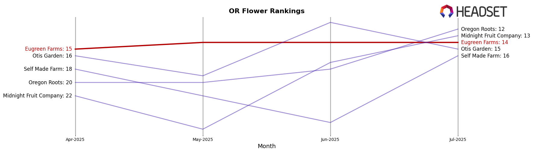 Eugreen Farms market ranking for OR Flower
