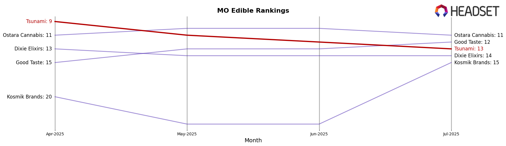Tsunami market ranking for MO Edible