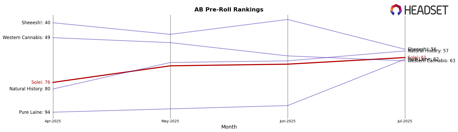 Solei market ranking for AB Pre-Roll