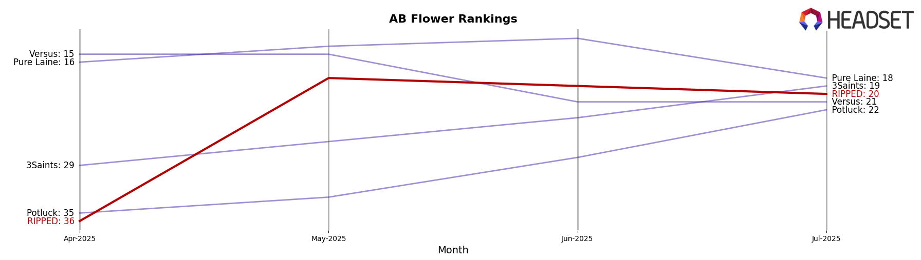 RIPPED market ranking for AB Flower