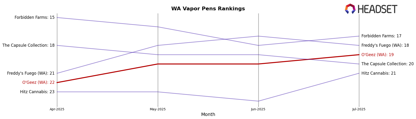O'Geez (WA) market ranking for WA Vapor Pens