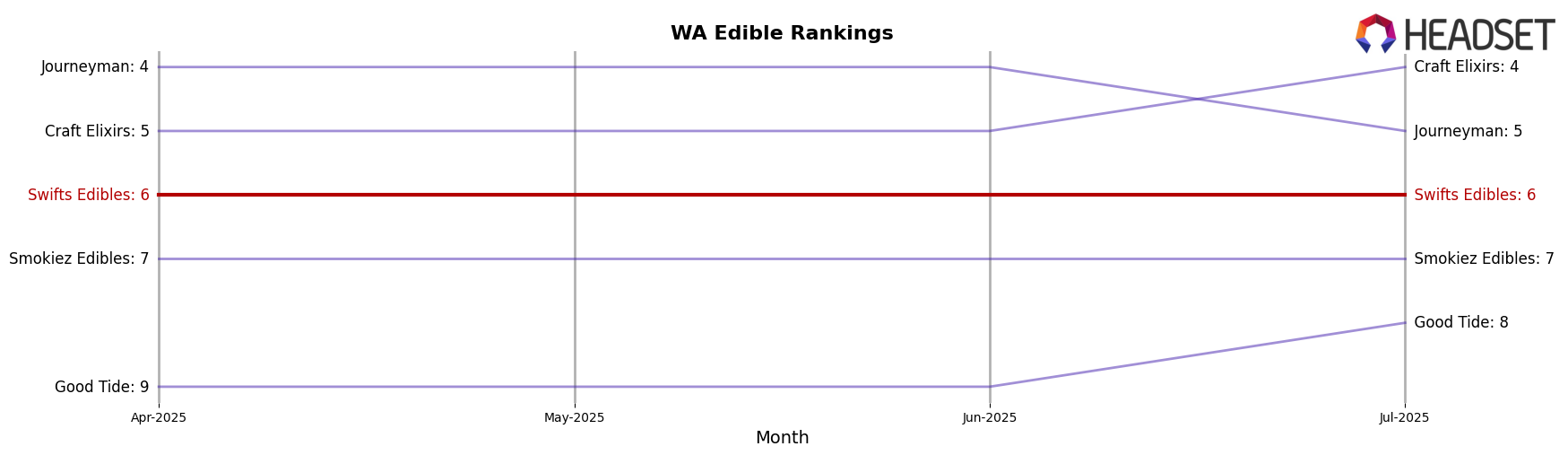 Swifts Edibles market ranking for WA Edible