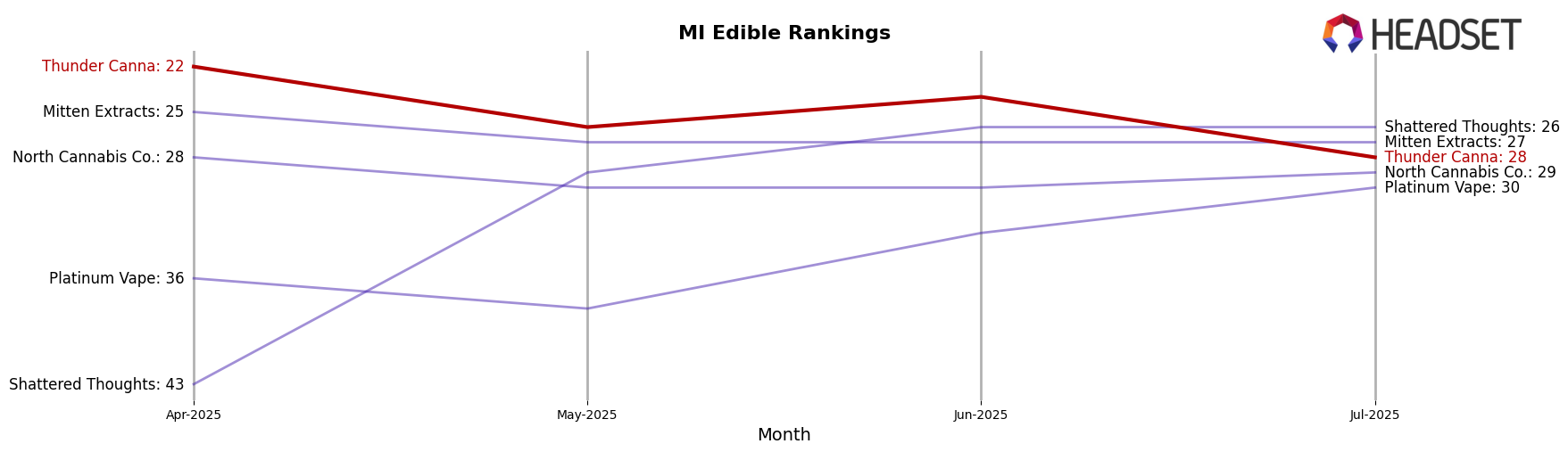 Thunder Canna market ranking for MI Edible