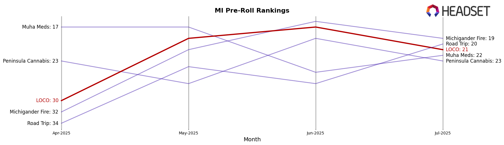 LOCO market ranking for MI Pre-Roll