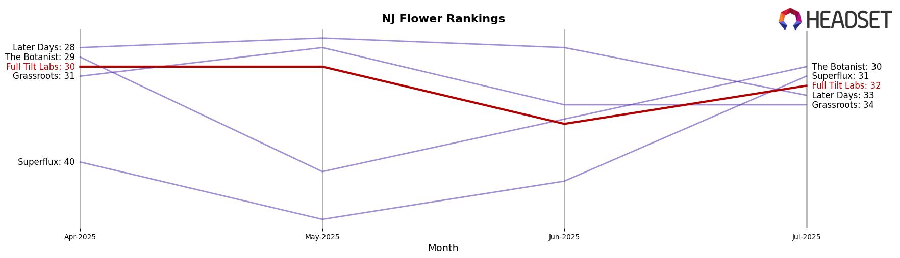 Full Tilt Labs market ranking for NJ Flower