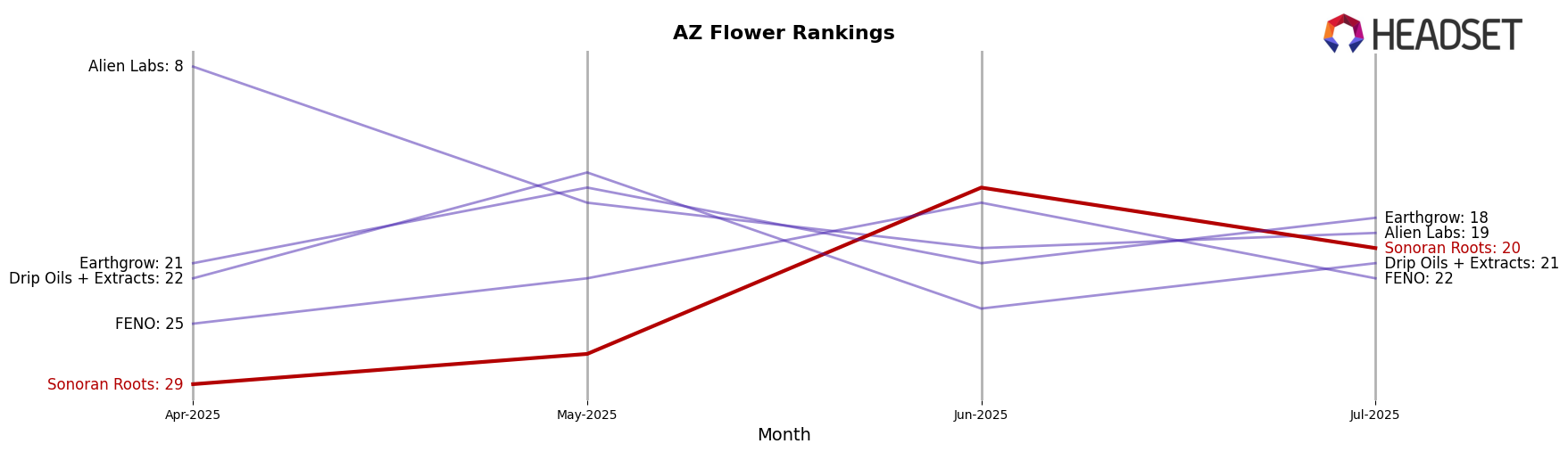 Sonoran Roots market ranking for AZ Flower