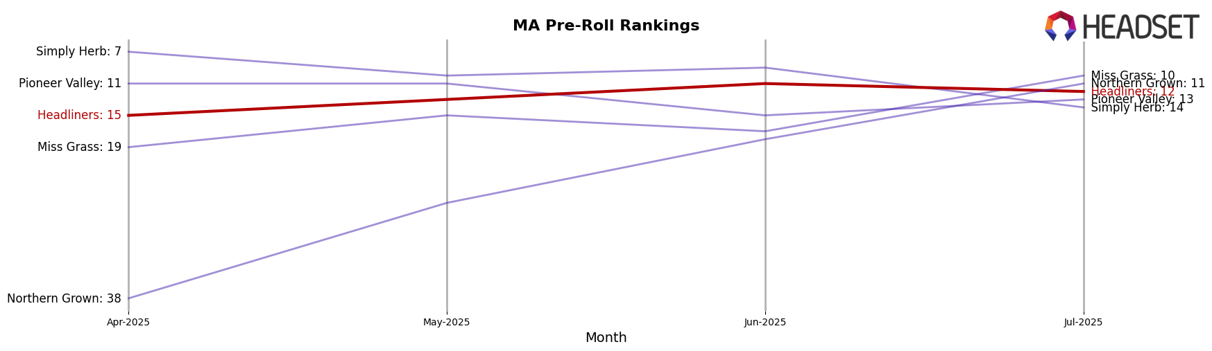 Headliners market ranking for MA Pre-Roll