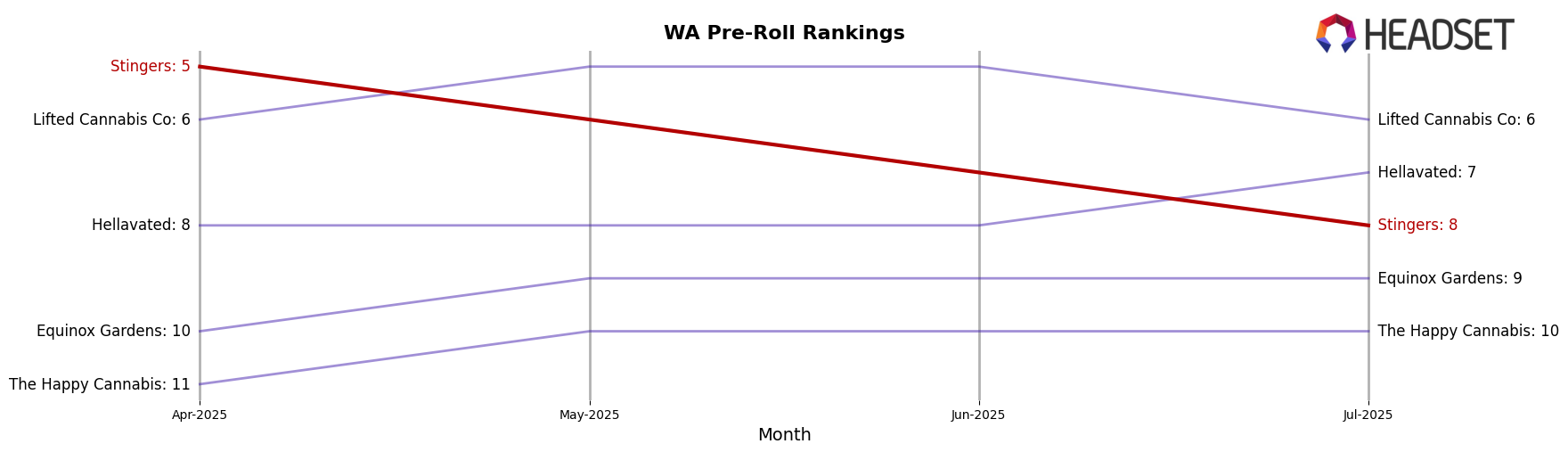 Stingers market ranking for WA Pre-Roll