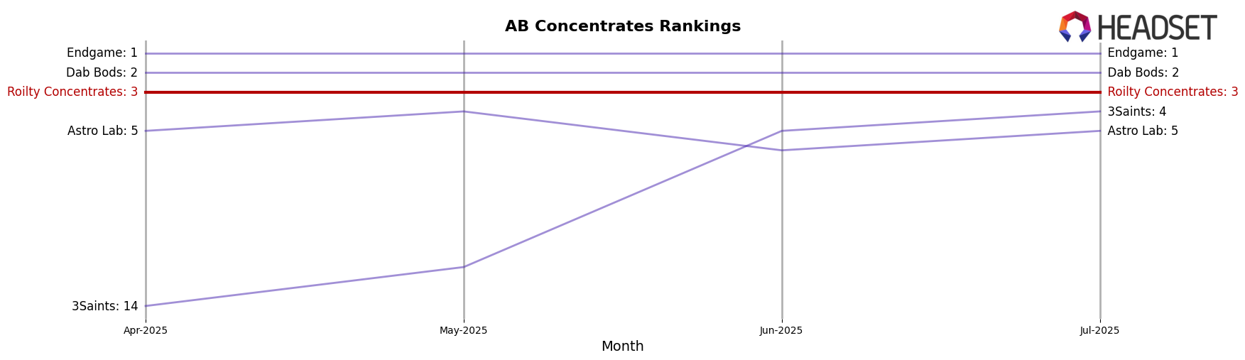 Roilty Concentrates market ranking for AB Concentrates