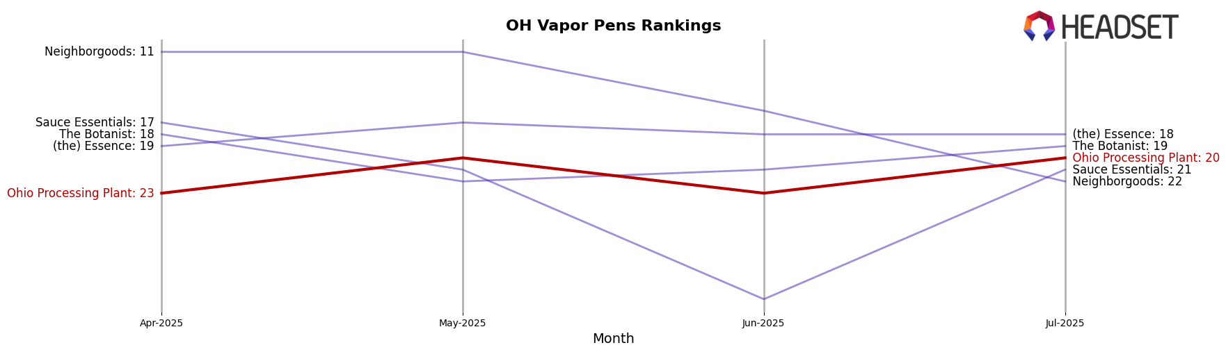 Ohio Processing Plant market ranking for OH Vapor Pens