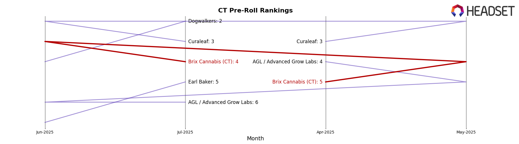 Brix Cannabis (CT) market ranking for CT Pre-Roll