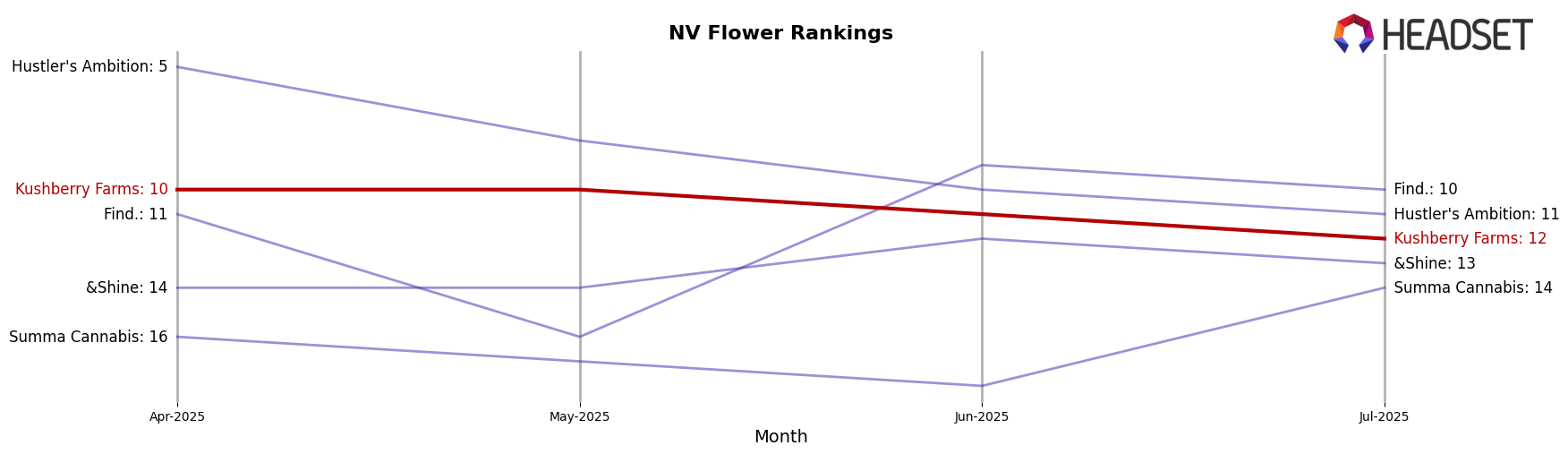 Kushberry Farms market ranking for NV Flower