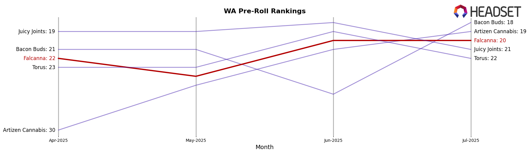 Falcanna market ranking for WA Pre-Roll