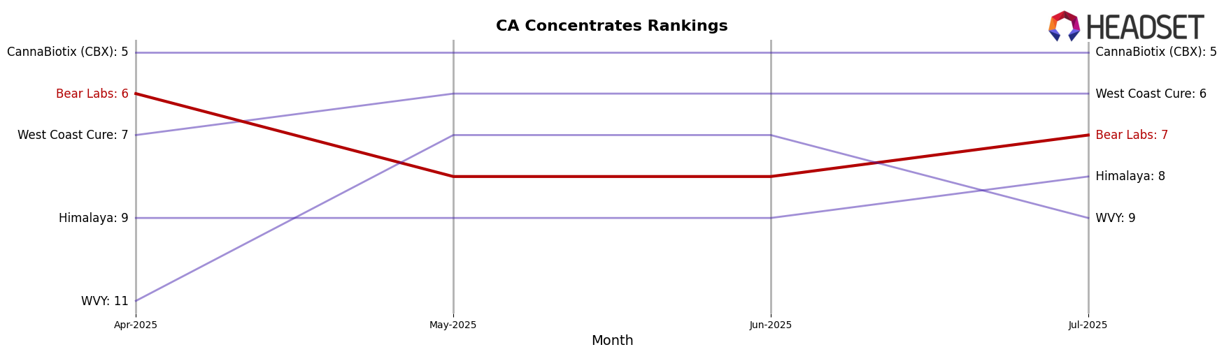 Bear Labs market ranking for CA Concentrates