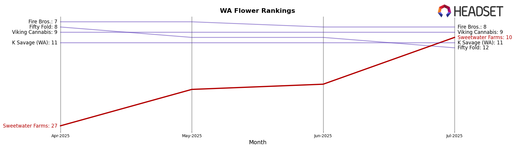Sweetwater Farms market ranking for WA Flower