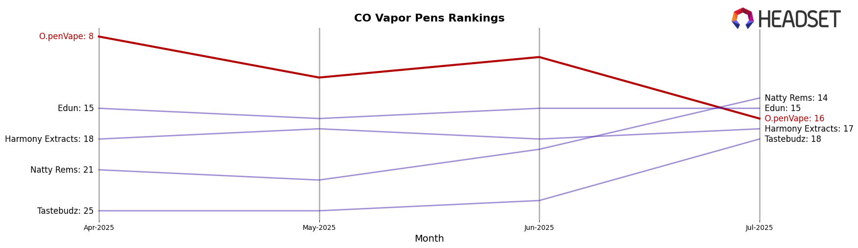 O.penVape market ranking for CO Vapor Pens