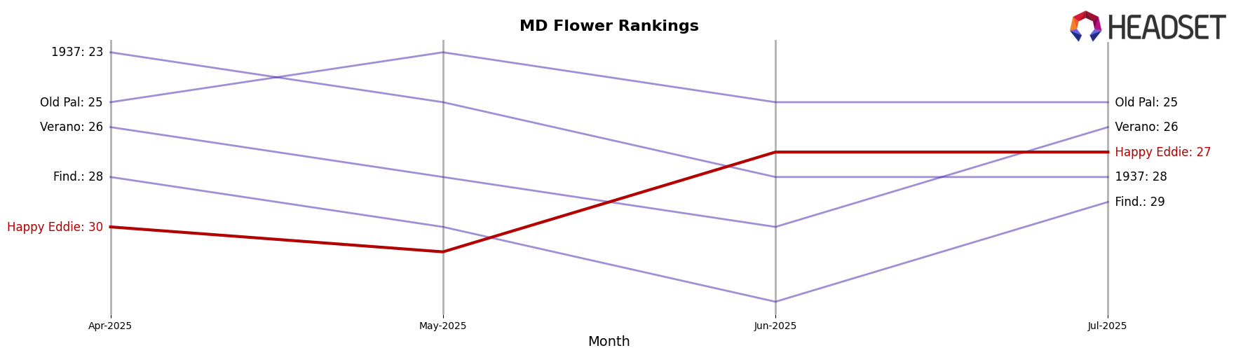 Happy Eddie market ranking for MD Flower