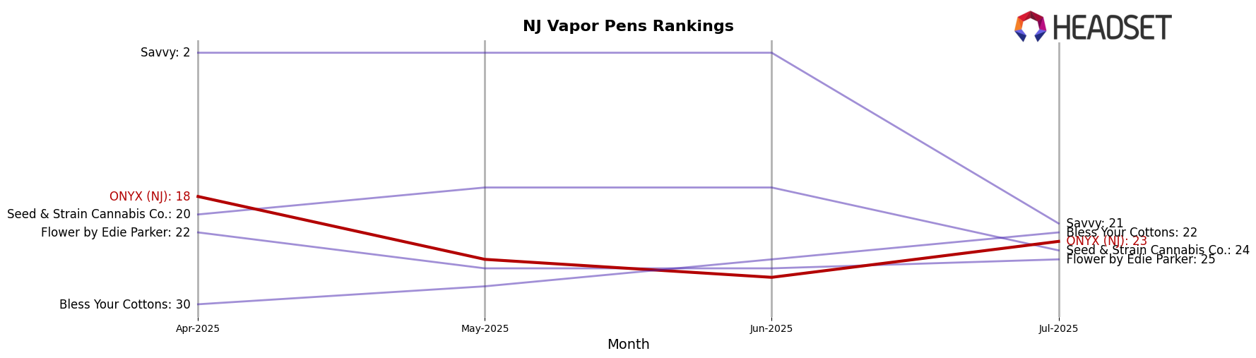 ONYX (NJ) market ranking for NJ Vapor Pens