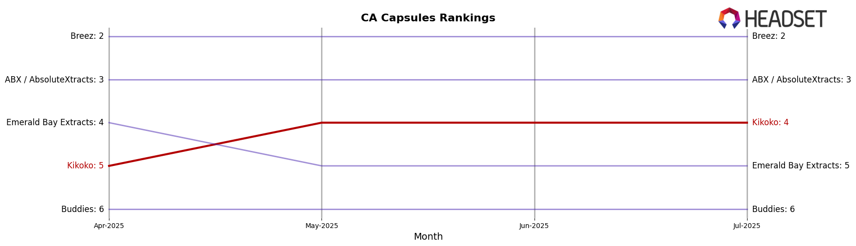 Kikoko market ranking for CA Capsules