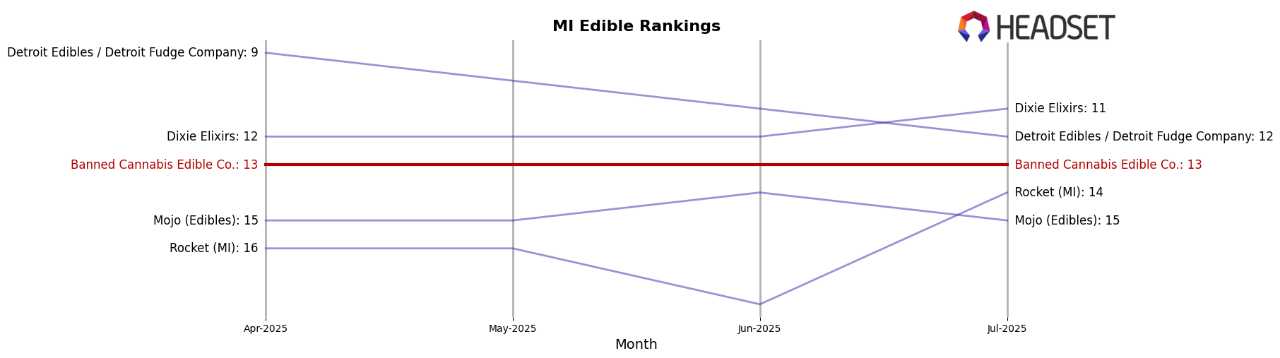 Banned Cannabis Edible Co. market ranking for MI Edible