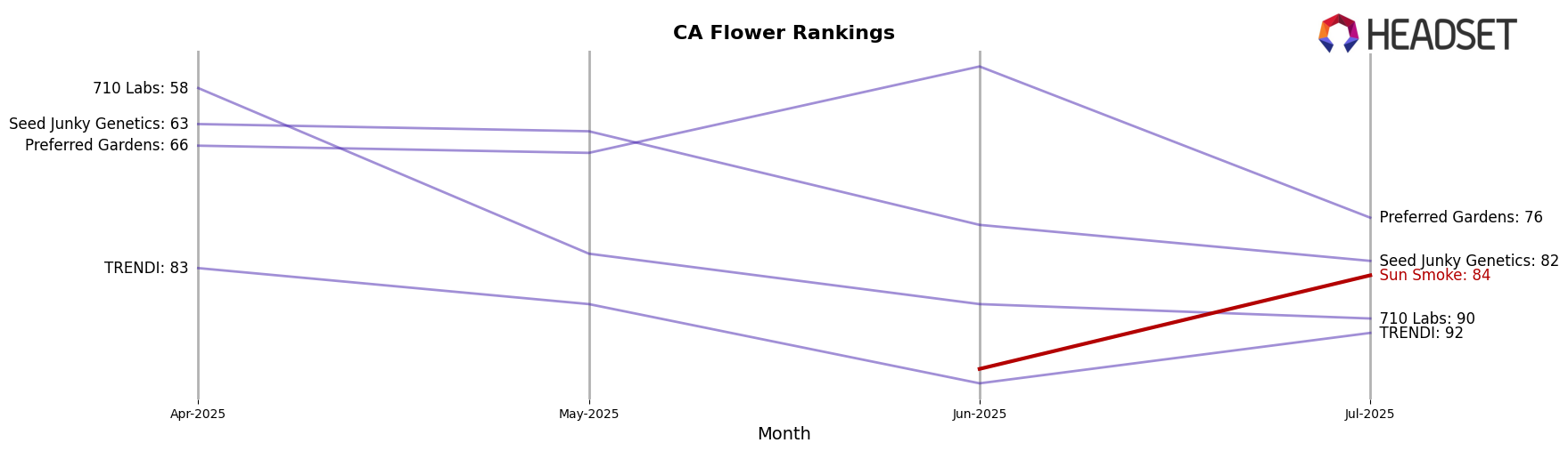 Sun Smoke market ranking for CA Flower