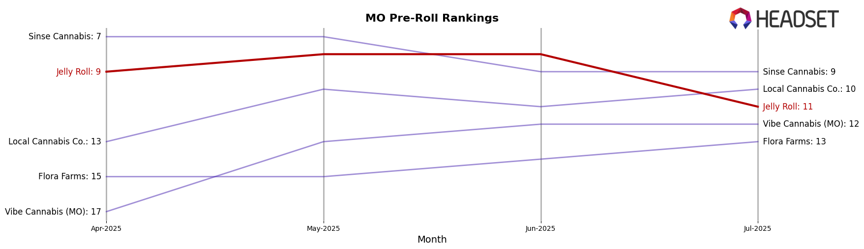 Jelly Roll market ranking for MO Pre-Roll